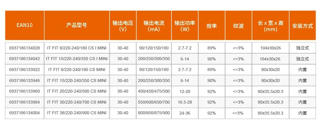 英飞特推出非调光紧凑型LED驱动电源IT FIT CS MINI系列