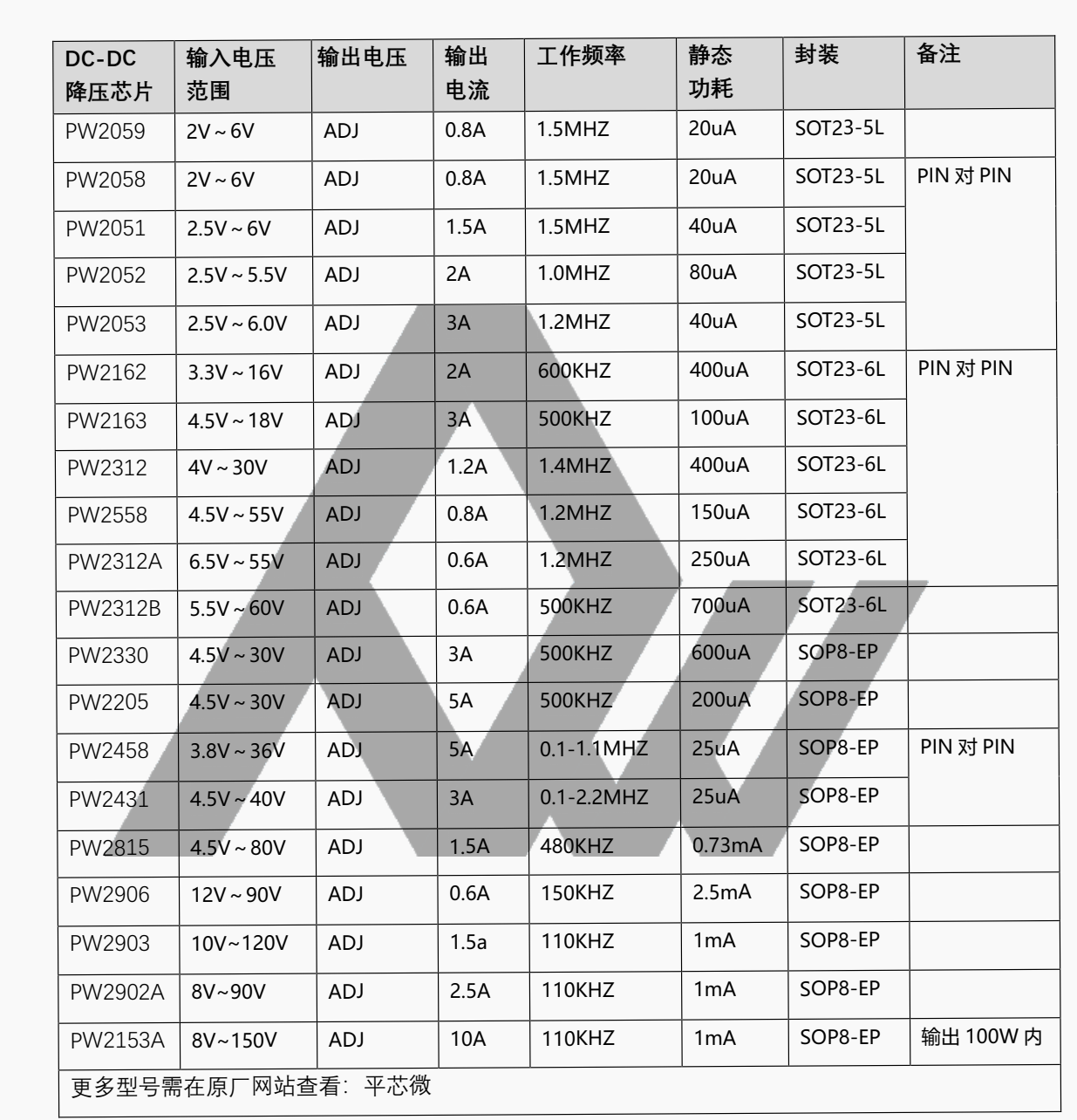 如<b class='flag-5'>何為</b><b class='flag-5'>你</b>的<b class='flag-5'>項目選擇</b>最合適的24V轉(zhuǎn)3.3V電源芯片？