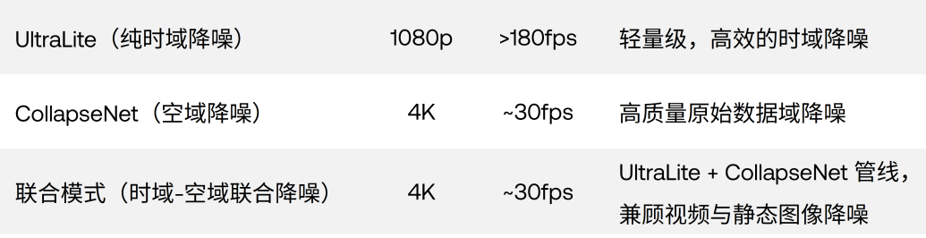 借助Arm SME2释放神经相机降噪技术潜能