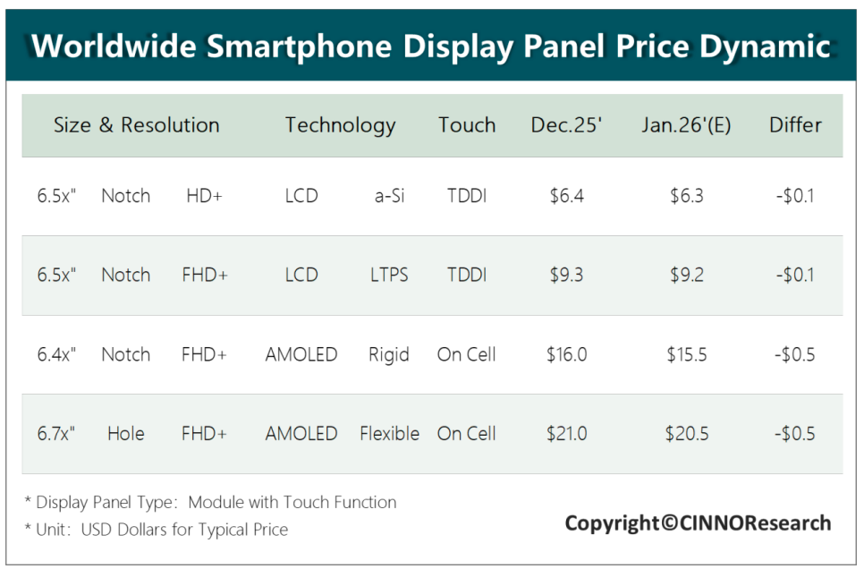 2026年1月手机面板行情分析