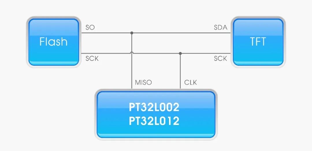 澎湃微电子推出基于PT32L002/L012系列MCU的小尺寸TFT彩屏驱动方案