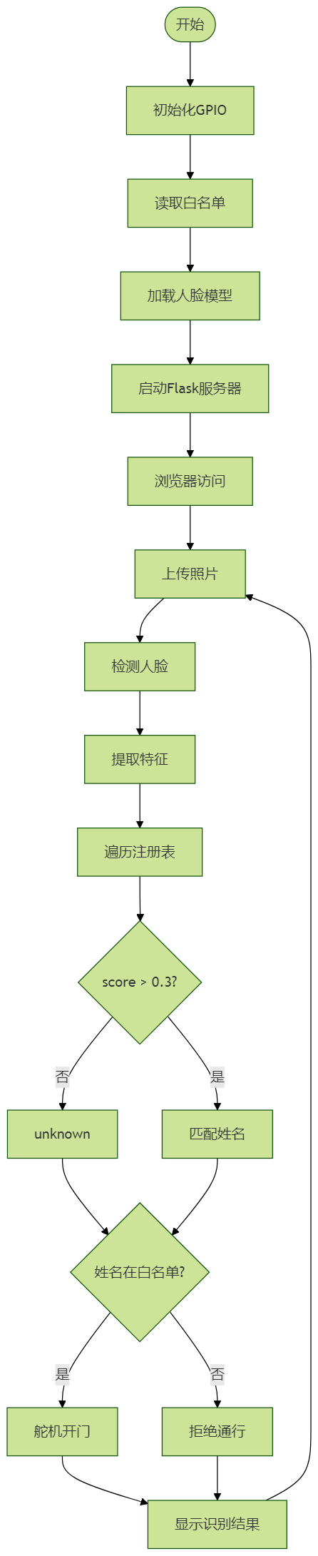 flowchart_dc-fr.png