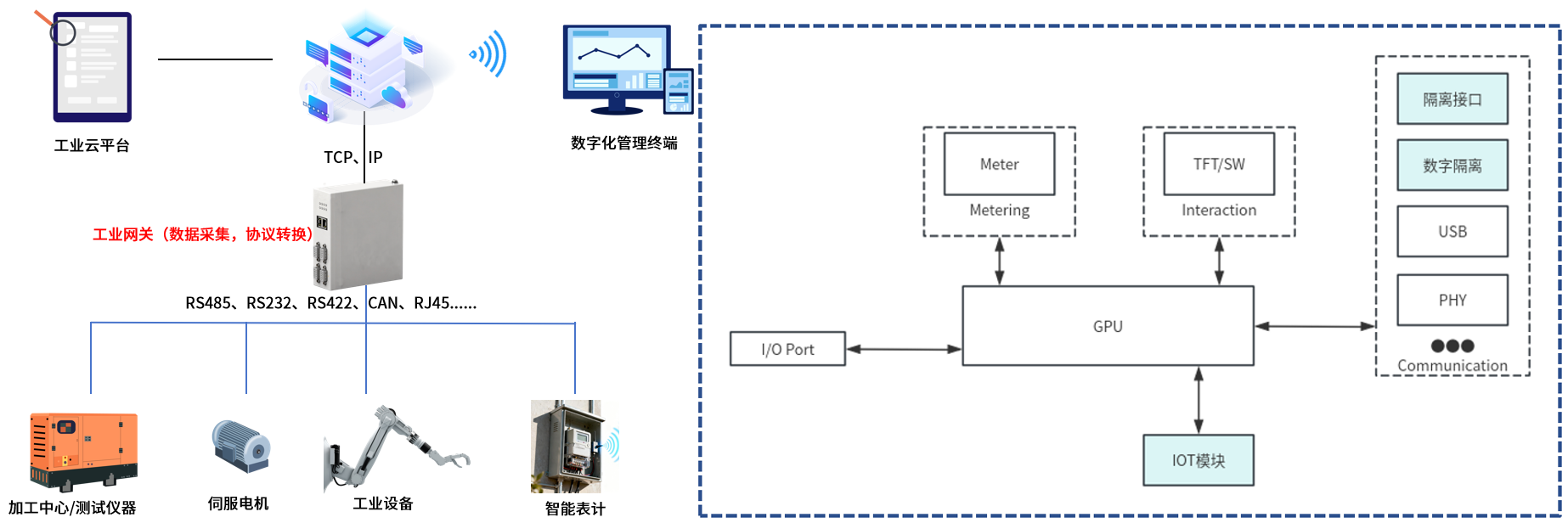 數(shù)字隔離器，如何拉滿工業(yè)網(wǎng)關(guān)的電氣安全性能與<b class='flag-5'>抗干擾</b><b class='flag-5'>能力</b>？