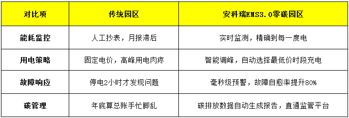 邁向<b class='flag-5'>零</b><b class='flag-5'>碳</b><b class='flag-5'>未來</b>：<b class='flag-5'>智慧能源管理</b>系統(tǒng)如何賦能<b class='flag-5'>園區(qū)</b>綠色轉(zhuǎn)型