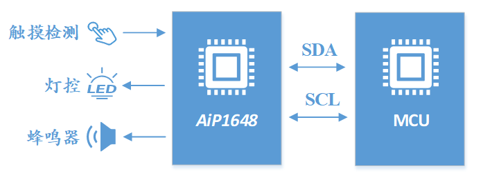 基于中微爱芯AiP1648 MCU的触摸显示一体化控制解决方案
