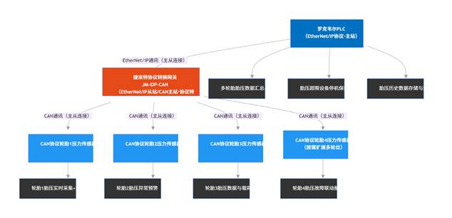 EtherNet/IP转CAN协议转换网关实现罗克韦尔 PLC与压力传感器通讯在轮胎压力监测系统的应用案例