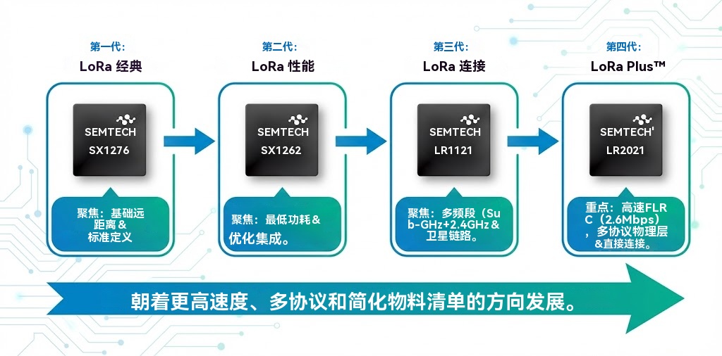 Semtech LoRa 芯片四代技術(shù)演進(jìn)路線圖