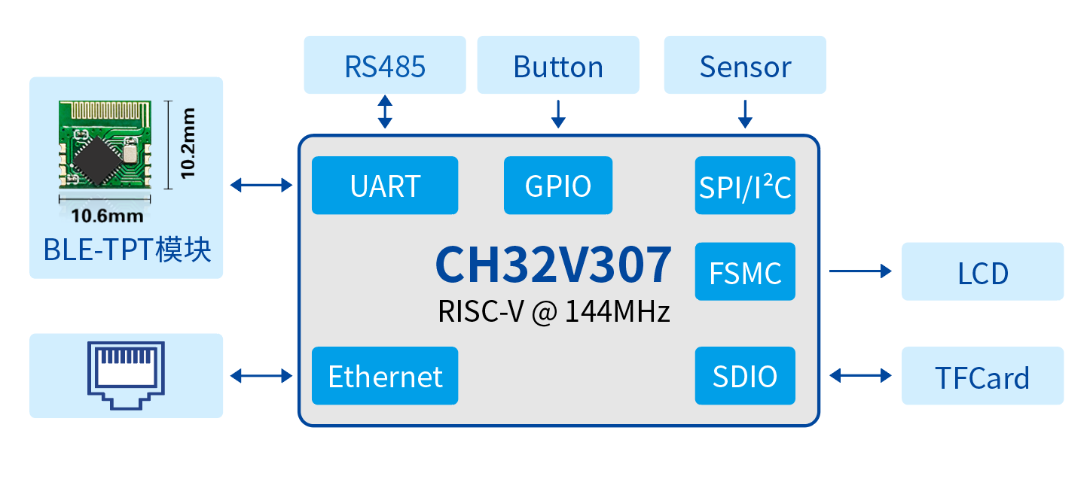 智能電表方案MCU單片機<b class='flag-5'>CH32V307</b>系列