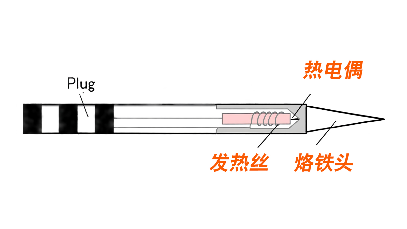 直接從結(jié)構(gòu)和工藝上解構(gòu)T12烙鐵的根本缺陷：簡直和側(cè)頭徹尾魔術(shù)表演道具毫無區(qū)別！仿制品更加不靠譜。#電子制作 
