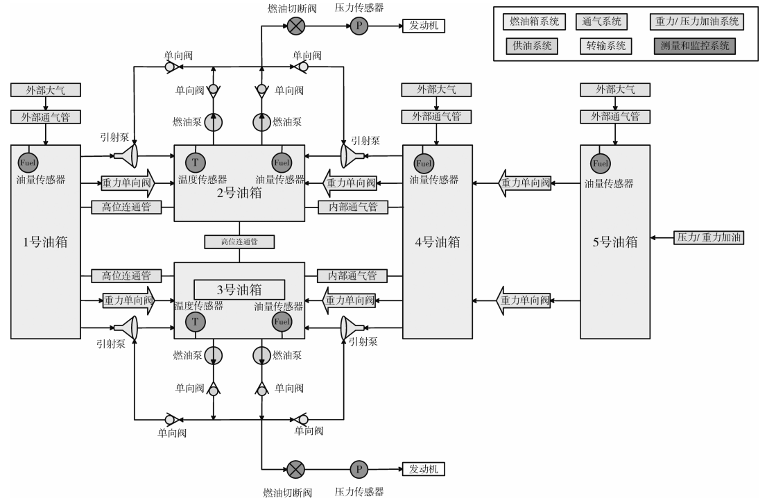 直升機燃油供油系統