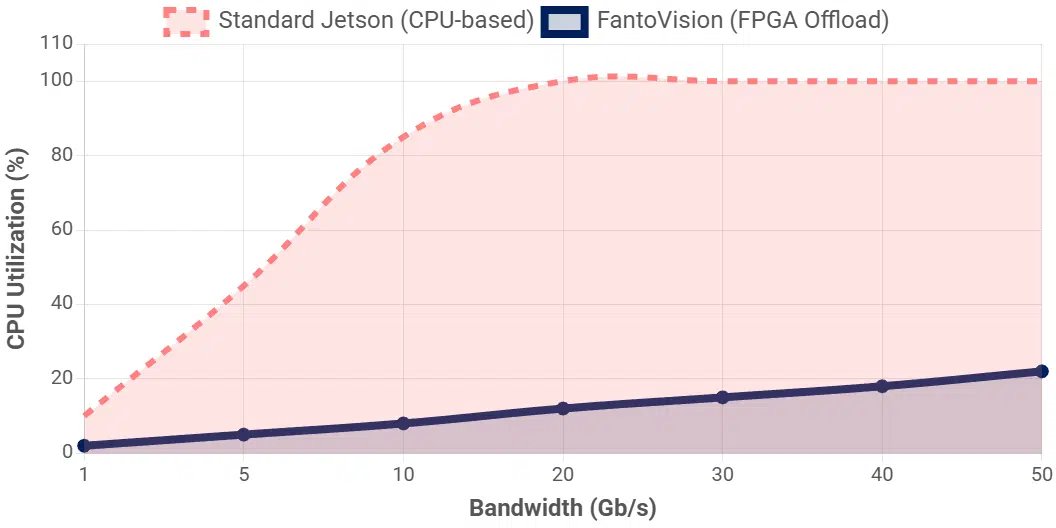 <b class='flag-5'>友</b><b class='flag-5'>思</b><b class='flag-5'>特</b>方案 | 突破 Jetson平臺(tái)的接口性能瓶頸，Gidel 基于FPGA的高速邊緣AI<b class='flag-5'>視覺(jué)</b>系統(tǒng)