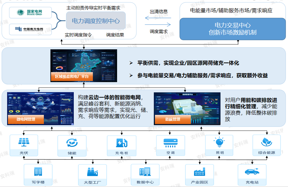 告别高碳高耗！安科瑞零碳园区解决方案，用智慧能源破局