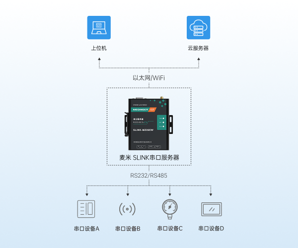 麥米<b class='flag-5'>串口服務(wù)器</b>：打通傳統(tǒng)<b class='flag-5'>工業(yè)</b>設(shè)備<b class='flag-5'>上</b>云的“最后一公里”