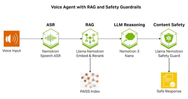 使用NVIDIA Nemotron模型构建语音驱动RAG智能体