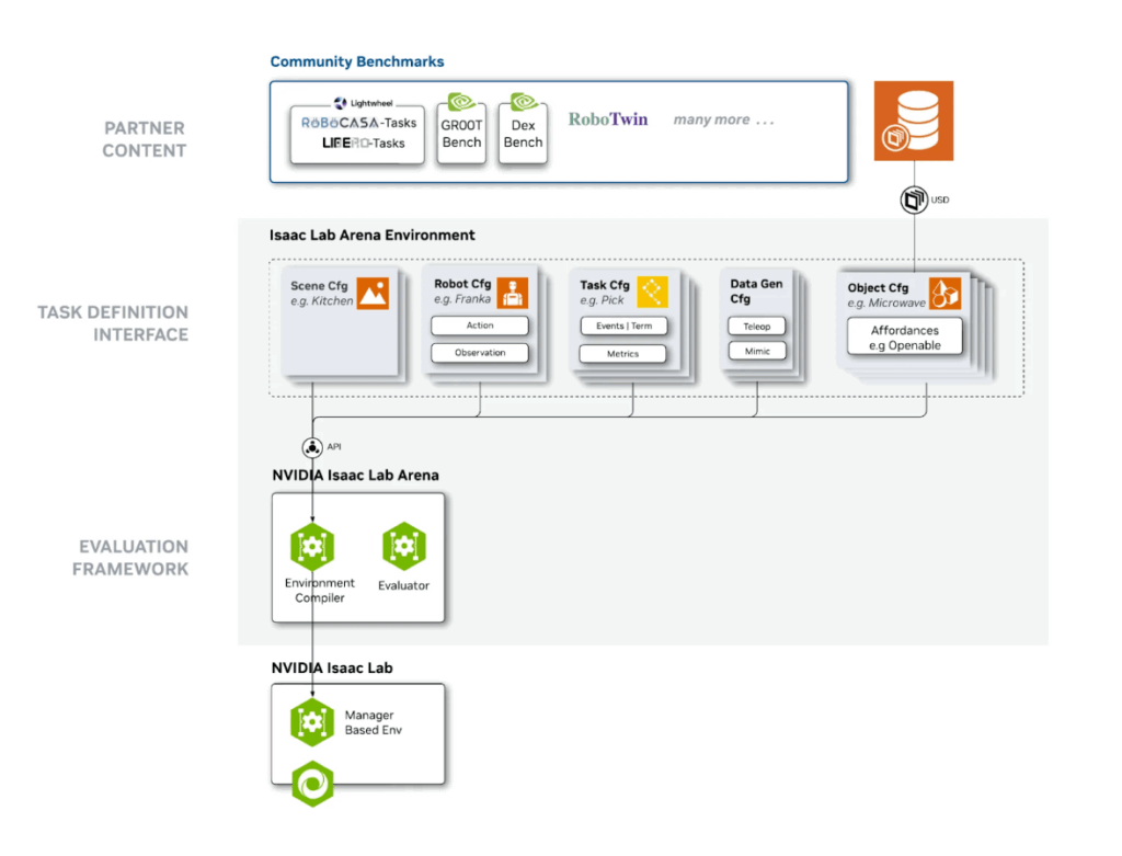 使用NVIDIA Isaac Lab-Arena简化通用机器人策略的仿真评估