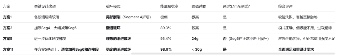eVTOL墜撞動力學高保真建模分析