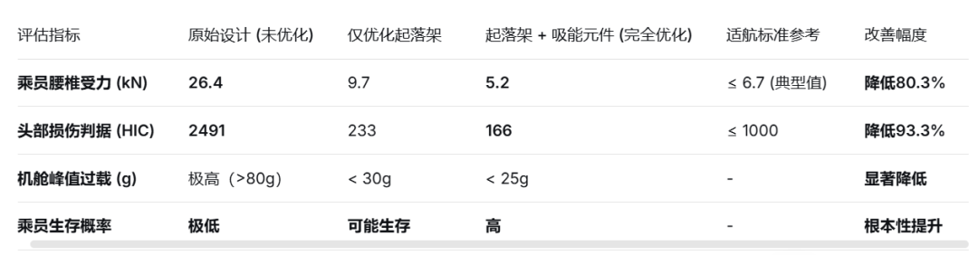 eVTOL墜撞動力學高保真建模分析