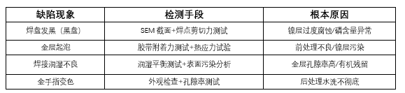 PCB沉金工艺流程简介「检测环节」