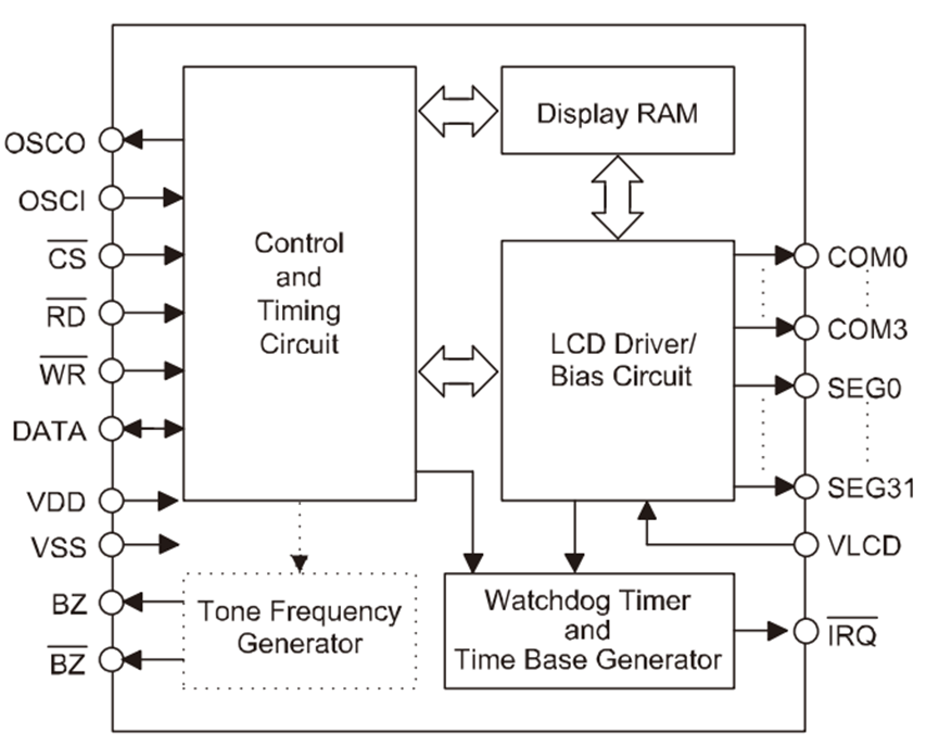 LCD驅(qū)動(dòng)芯片F(xiàn)ZH1621，應(yīng)用開發(fā)相關(guān)數(shù)據(jù)技術(shù)手冊(cè)