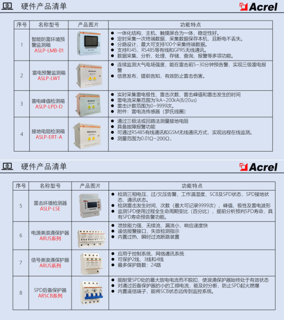 一 “监” 到底！智能防雷在线监测系统，配电运维的安全卫士