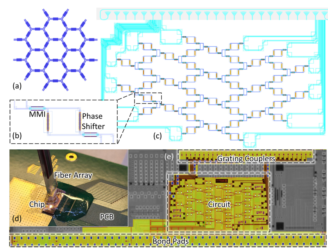 基于<b class='flag-5'>六邊形</b>波導(dǎo)網(wǎng)格架構(gòu)實(shí)現(xiàn)可編程光子技術(shù)