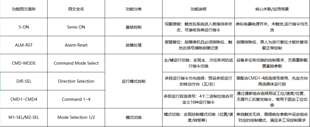 一文解析伺服系统CN1接口的DI/DO端子功能