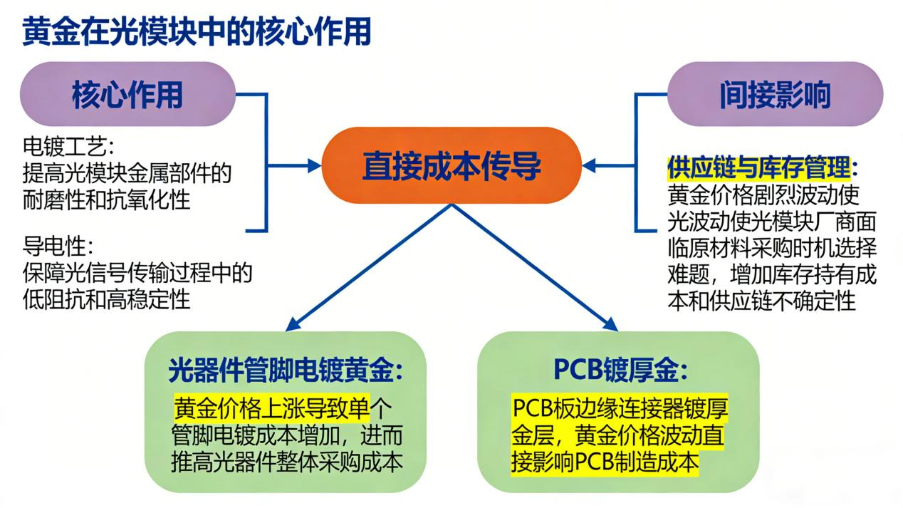 黃金市場價格波動對光模塊成本的影響