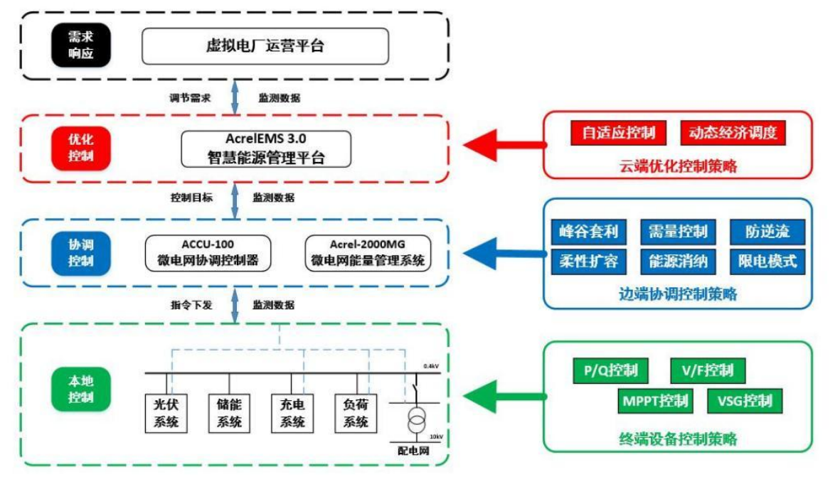 邁向智慧能源：新一代微電網(wǎng)如何實(shí)現(xiàn)源、網(wǎng)、荷、儲的深度協(xié)同
