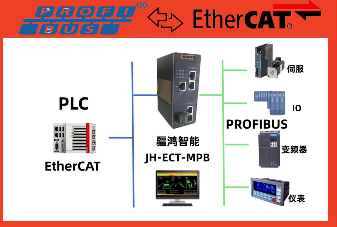 工业网关：破壁者疆鸿智能PROFIBUS与ETHERCAT在化工精控中的融合实践