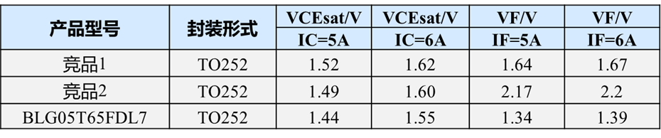 上海贝岭IGBT BLG05T65FDL7在变频冰箱中的应用