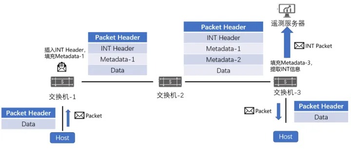 看透微突发：利用 INT 技术实现交换机队列级的实时拥塞告警