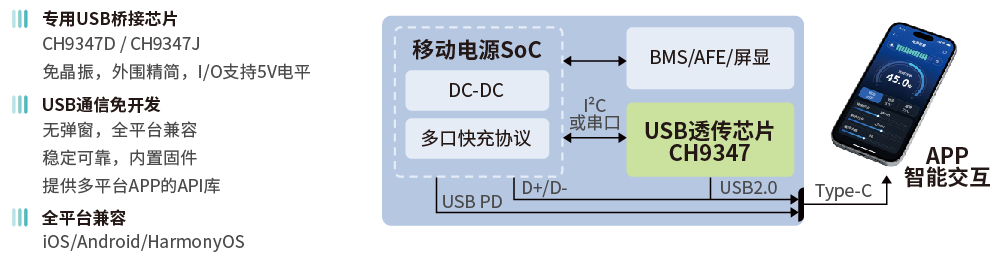 沁恒CH9347助力新國(guó)標(biāo)充電寶全<b class='flag-5'>平臺(tái)</b><b class='flag-5'>無(wú)</b>感連接