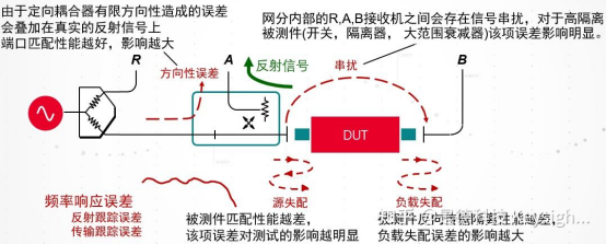 网络分析仪为什么需要校准？