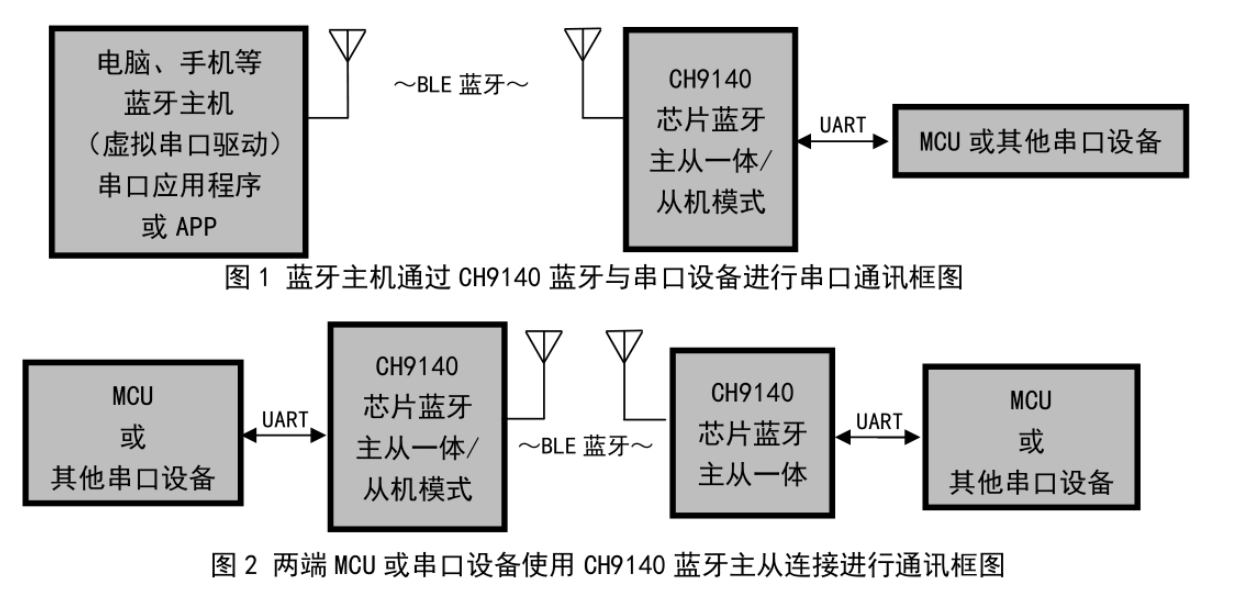 藍(lán)牙轉(zhuǎn)串口芯片CH9140/CH9141/CH9142/CH9143系列藍(lán)牙芯片解析