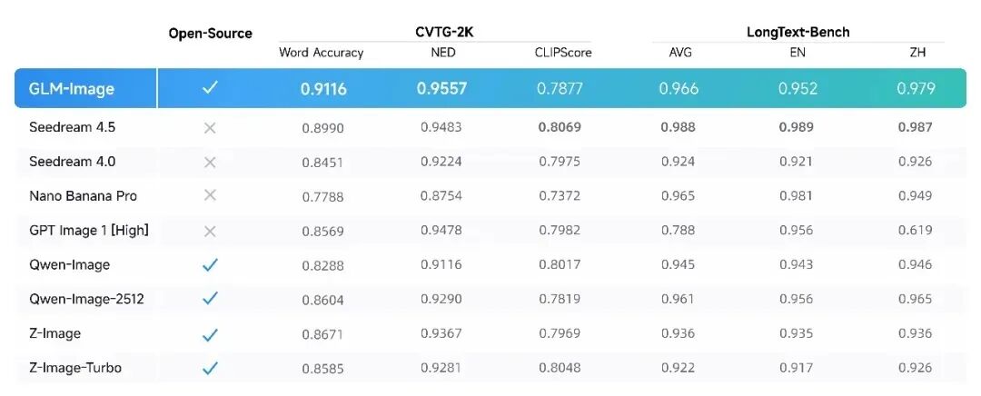 联合华为！国产大模型登顶全球，0.1元一张图