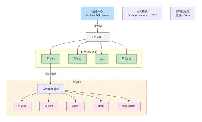 CANopen?轉(zhuǎn) Modbus TCP：智能機(jī)床控制器與上位機(jī)監(jiān)控系統(tǒng)的無縫對(duì)接方案