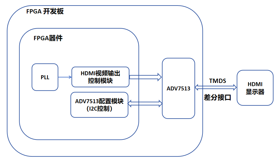 使用DE10-Nano的HDMI方块移动案例的整体实现