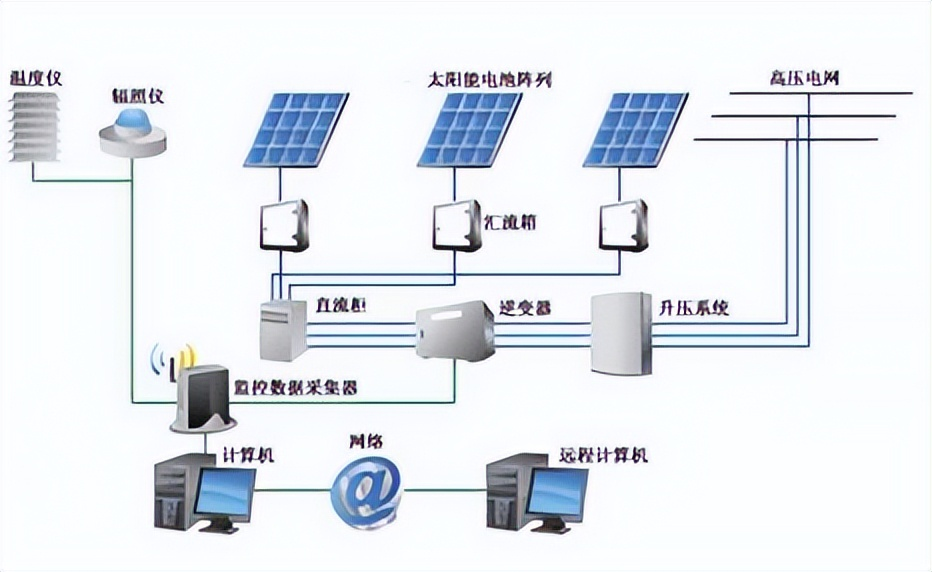 探索<b class='flag-5'>光</b>儲系統(tǒng)的<b class='flag-5'>多元化</b>模式：從并網(wǎng)到微網(wǎng)的穩(wěn)定高效之路