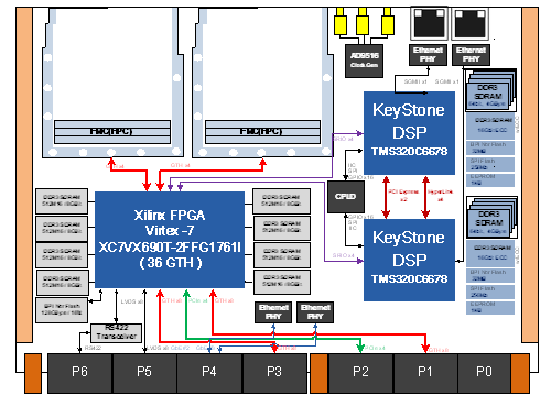 【VPX610】基于6U VPX总线架构的高性能实时信号处理平台