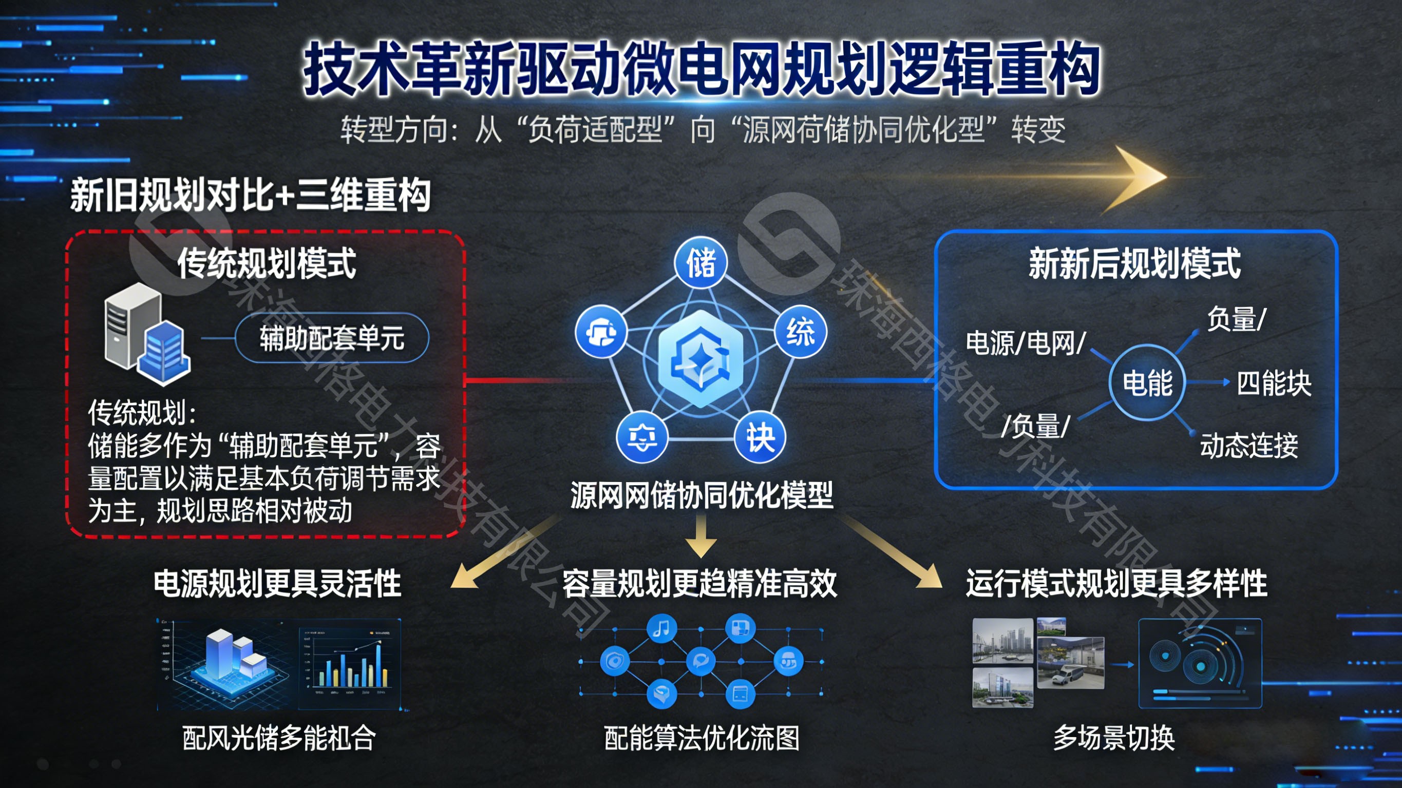 <b class='flag-5'>儲</b><b class='flag-5'>能</b><b class='flag-5'>技術(shù)革新</b>，為微電網(wǎng)規(guī)劃注入新活力