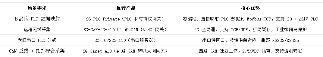 <b class='flag-5'>上位</b><b class='flag-5'>機(jī)</b>如何采集plc<b class='flag-5'>數(shù)據(jù)</b>？