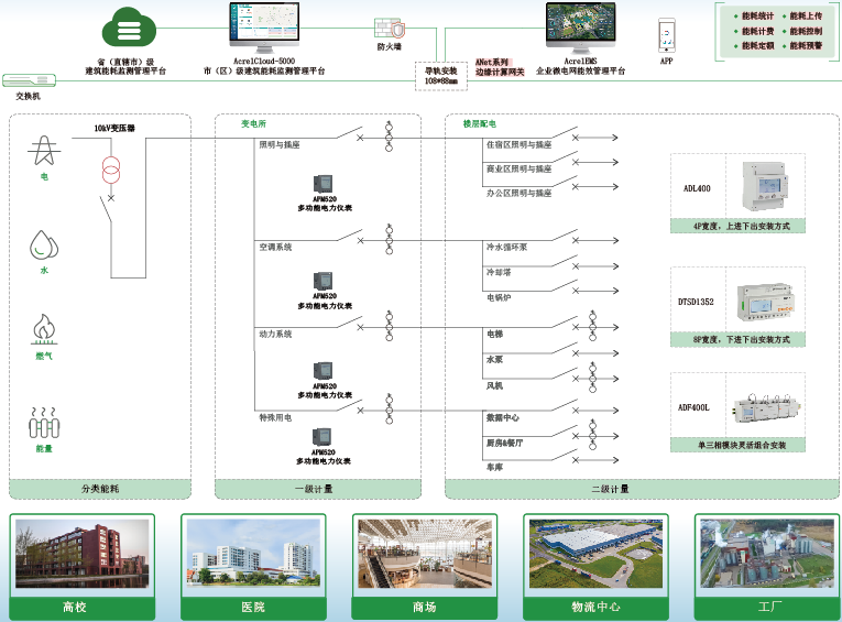 <b class='flag-5'>能耗</b>監(jiān)測(cè)+定額<b class='flag-5'>管理</b>：<b class='flag-5'>安科</b><b class='flag-5'>瑞</b>公共建筑<b class='flag-5'>節(jié)能</b>新路徑