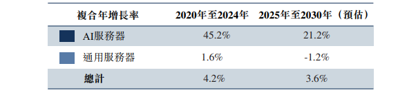 從<b class='flag-5'>內(nèi)存</b>接口到PCIe/CXL、以太網(wǎng)及光互連，高速互連芯片市場分析