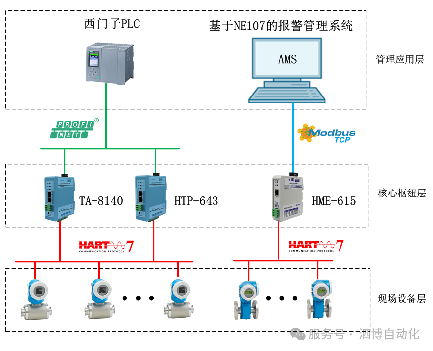 儀表診斷邁向NE107，并非偶然——它正是開啟智能運(yùn)維的“入場券”