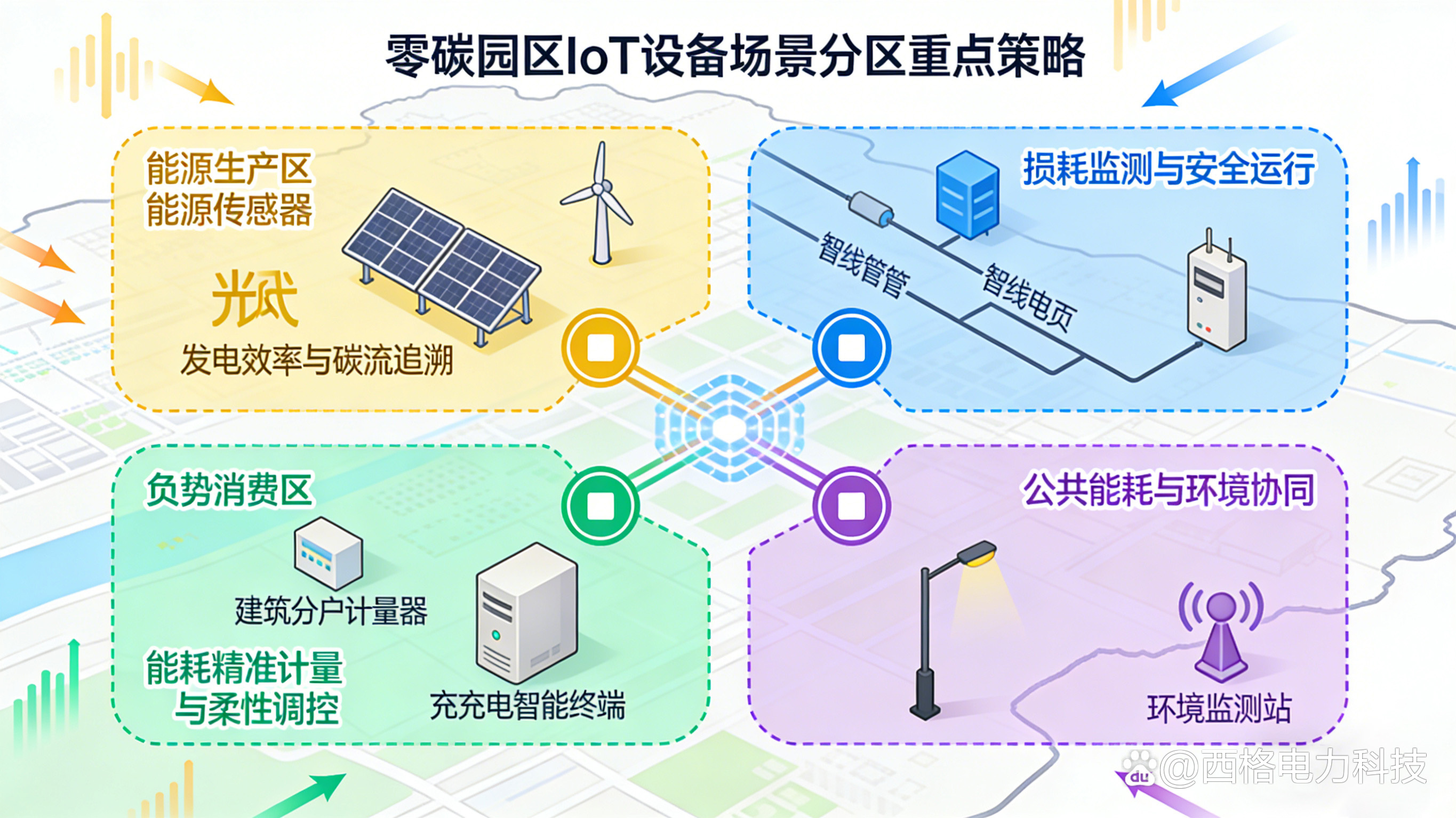 零碳園區(qū)數(shù)字<b class='flag-5'>感知</b>基礎(chǔ)<b class='flag-5'>架構(gòu)</b>規(guī)劃：IoT 設(shè)備布點與傳輸管網(wǎng)銜接設(shè)計