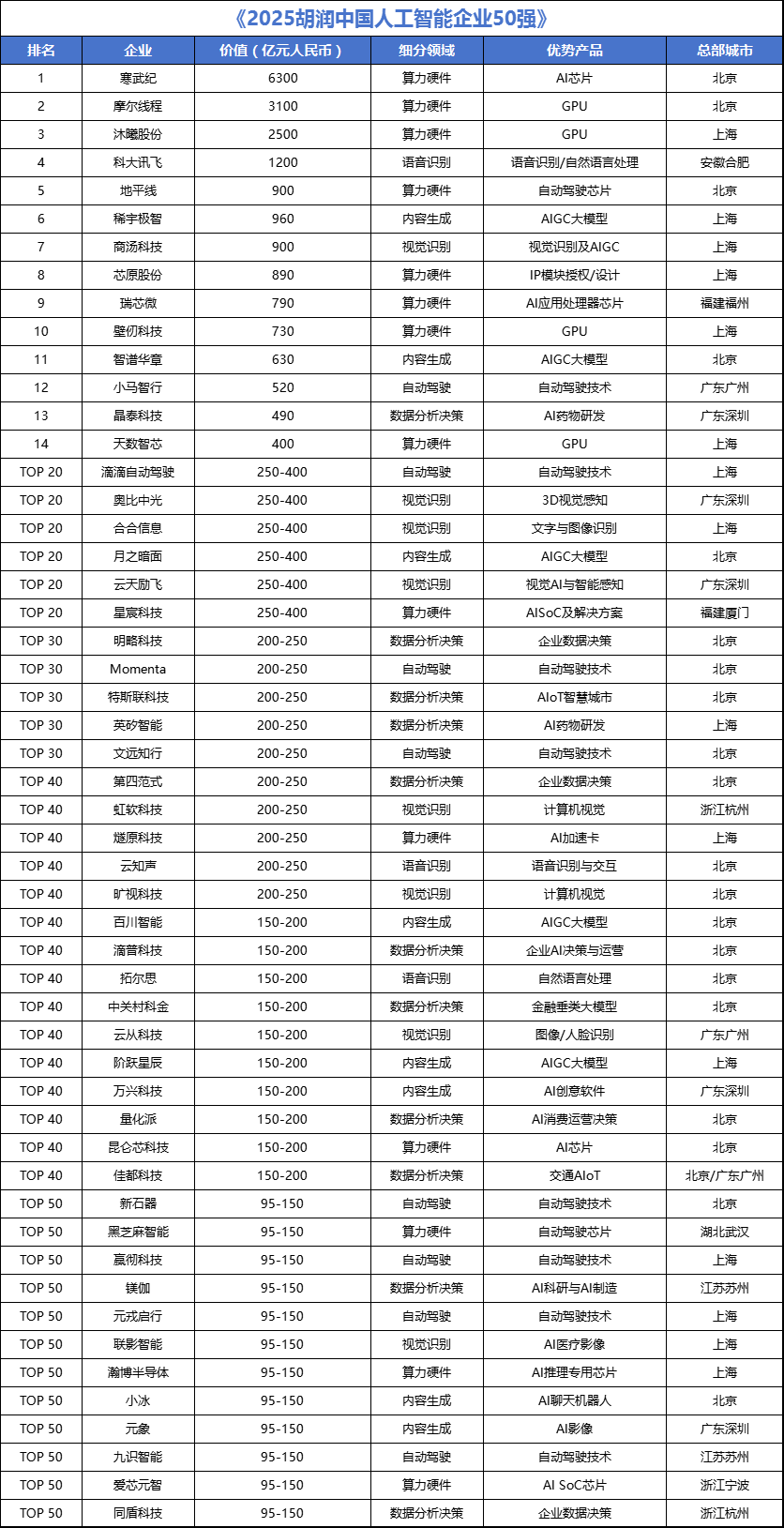 中國AI企業(yè)50強(qiáng)發(fā)布！<b class='flag-5'>寒武紀(jì)</b>位居榜首，AI<b class='flag-5'>芯片</b>公司包攬前三