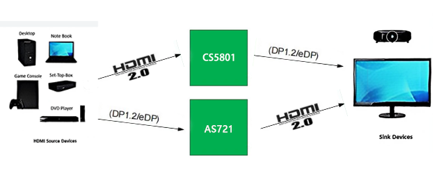 CS5801搭配AS721芯片實(shí)現(xiàn)<b class='flag-5'>HDMI</b><b class='flag-5'>轉(zhuǎn)</b><b class='flag-5'>DP</b>雙向互轉(zhuǎn)<b class='flag-5'>方案</b>