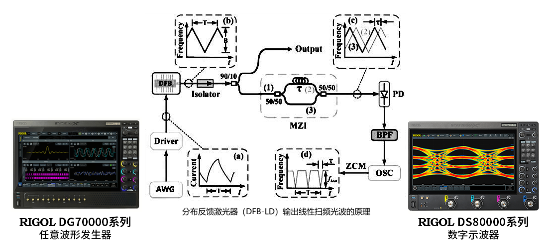 RIGOL DG70000系列任意波形發(fā)生<b class='flag-5'>器</b>賦能重點(diǎn)實(shí)驗(yàn)室高精度<b class='flag-5'>激光器</b>線性度測試