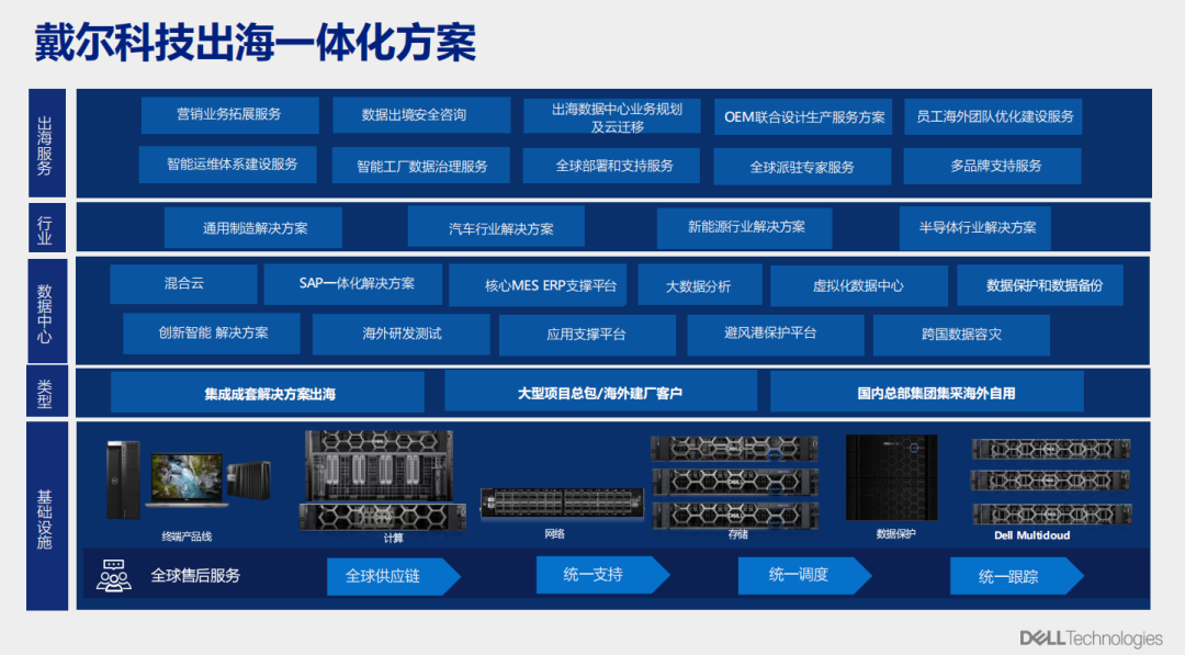 戴尔科技蝉联全球服务器市场与外部存储系统行业份额第一