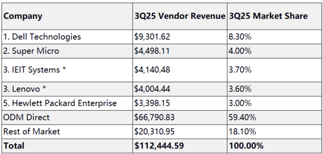 戴尔科技蝉联全球服务器市场与外部存储系统行业份额第一